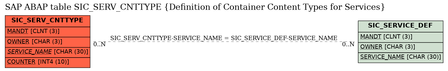 E-R Diagram for table SIC_SERV_CNTTYPE (Definition of Container Content Types for Services)