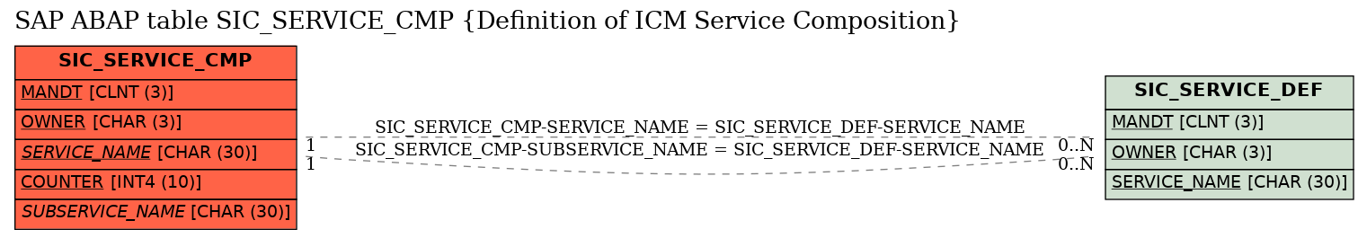 E-R Diagram for table SIC_SERVICE_CMP (Definition of ICM Service Composition)