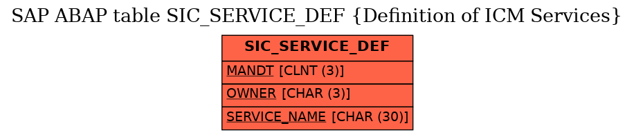 E-R Diagram for table SIC_SERVICE_DEF (Definition of ICM Services)