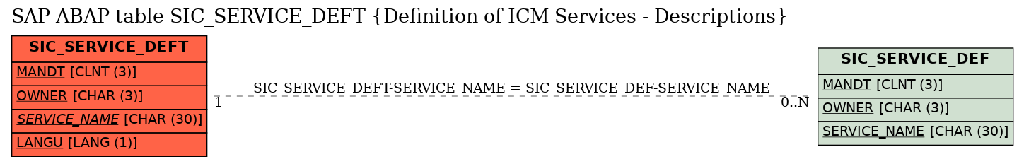 E-R Diagram for table SIC_SERVICE_DEFT (Definition of ICM Services - Descriptions)