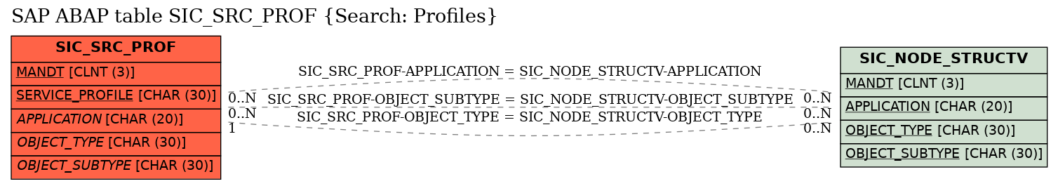 E-R Diagram for table SIC_SRC_PROF (Search: Profiles)