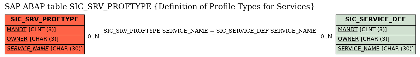 E-R Diagram for table SIC_SRV_PROFTYPE (Definition of Profile Types for Services)
