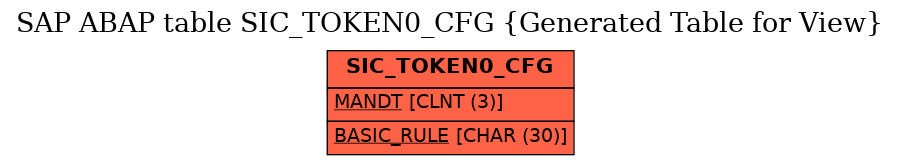 E-R Diagram for table SIC_TOKEN0_CFG (Generated Table for View)