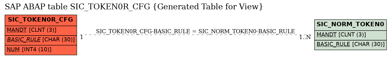 E-R Diagram for table SIC_TOKEN0R_CFG (Generated Table for View)