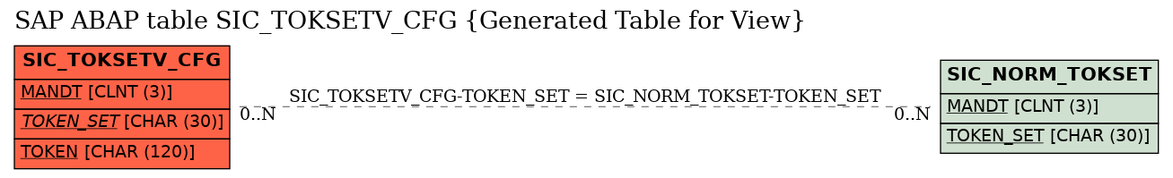 E-R Diagram for table SIC_TOKSETV_CFG (Generated Table for View)
