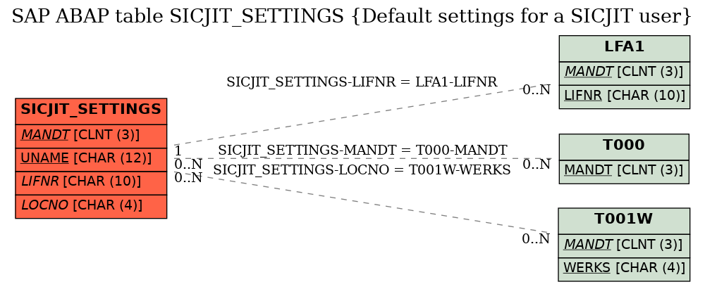 E-R Diagram for table SICJIT_SETTINGS (Default settings for a SICJIT user)