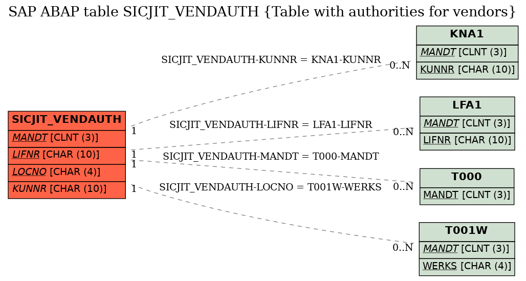 E-R Diagram for table SICJIT_VENDAUTH (Table with authorities for vendors)