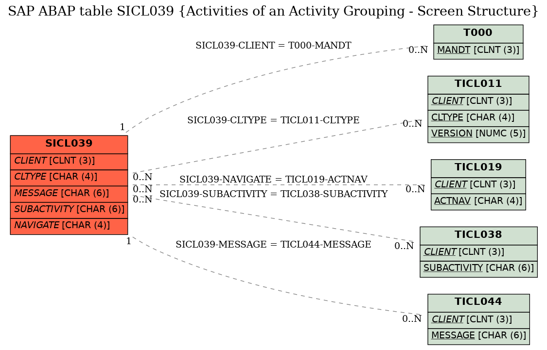 E-R Diagram for table SICL039 (Activities of an Activity Grouping - Screen Structure)