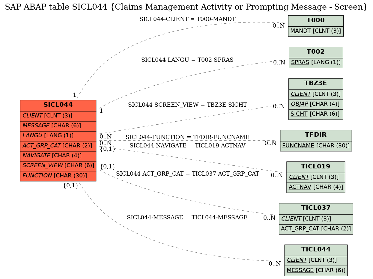 E-R Diagram for table SICL044 (Claims Management Activity or Prompting Message - Screen)
