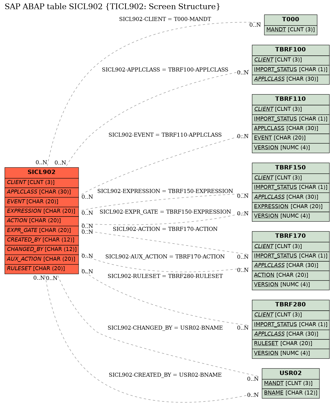 E-R Diagram for table SICL902 (TICL902: Screen Structure)