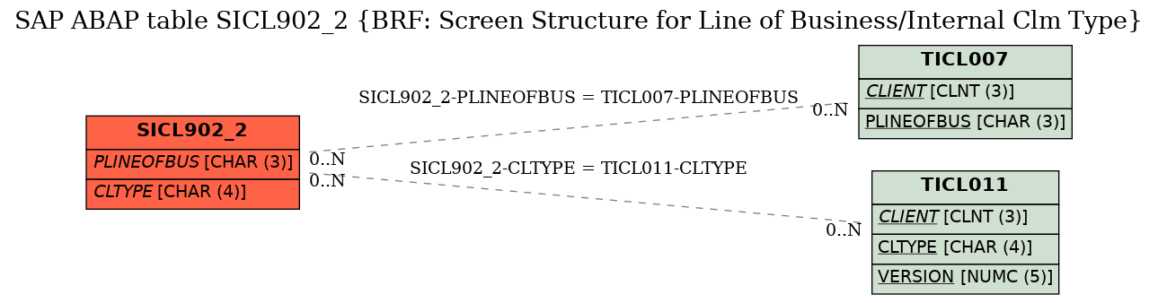 E-R Diagram for table SICL902_2 (BRF: Screen Structure for Line of Business/Internal Clm Type)