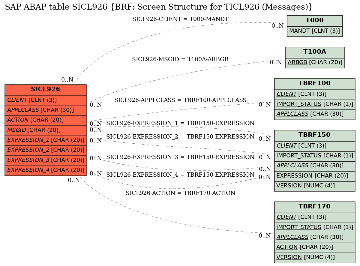 E-R Diagram for table SICL926 (BRF: Screen Structure for TICL926 (Messages))