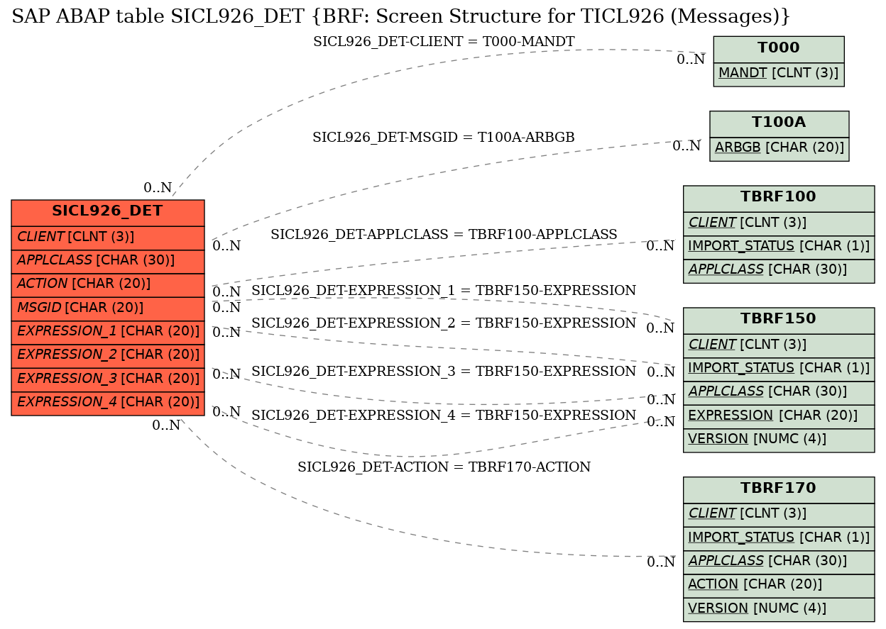 E-R Diagram for table SICL926_DET (BRF: Screen Structure for TICL926 (Messages))