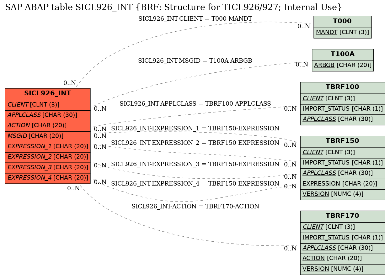 E-R Diagram for table SICL926_INT (BRF: Structure for TICL926/927; Internal Use)