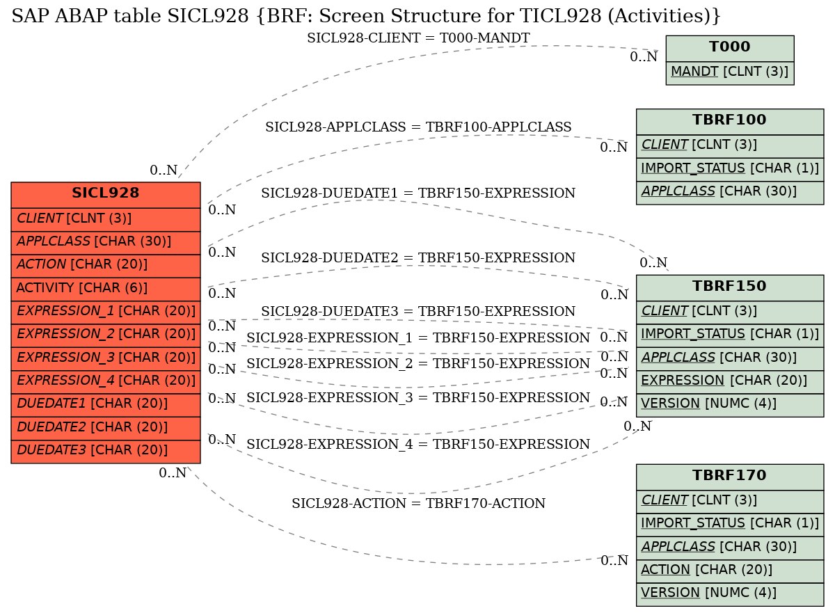 E-R Diagram for table SICL928 (BRF: Screen Structure for TICL928 (Activities))