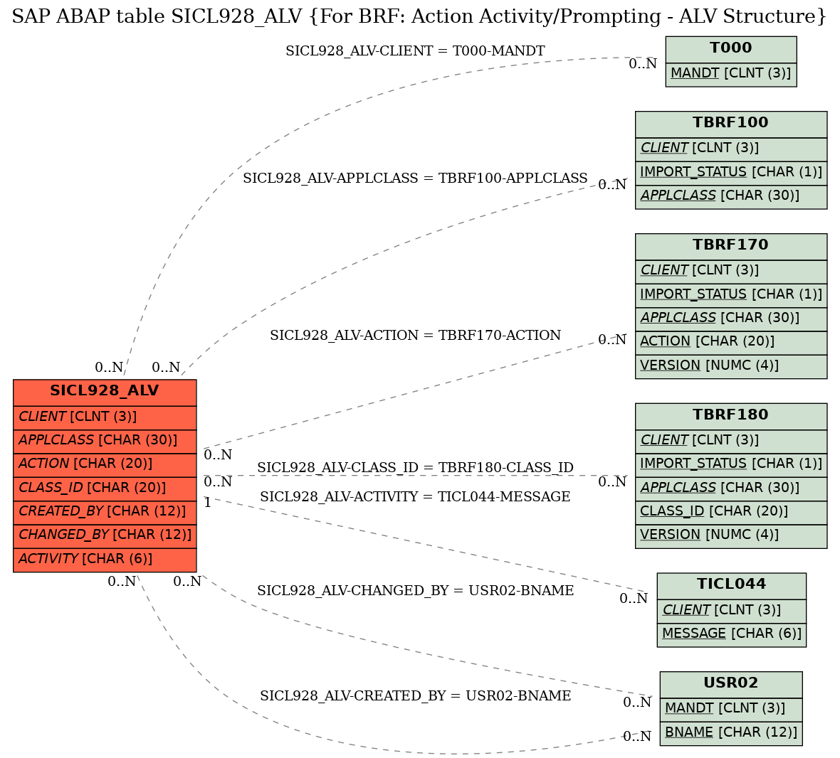 E-R Diagram for table SICL928_ALV (For BRF: Action Activity/Prompting - ALV Structure)