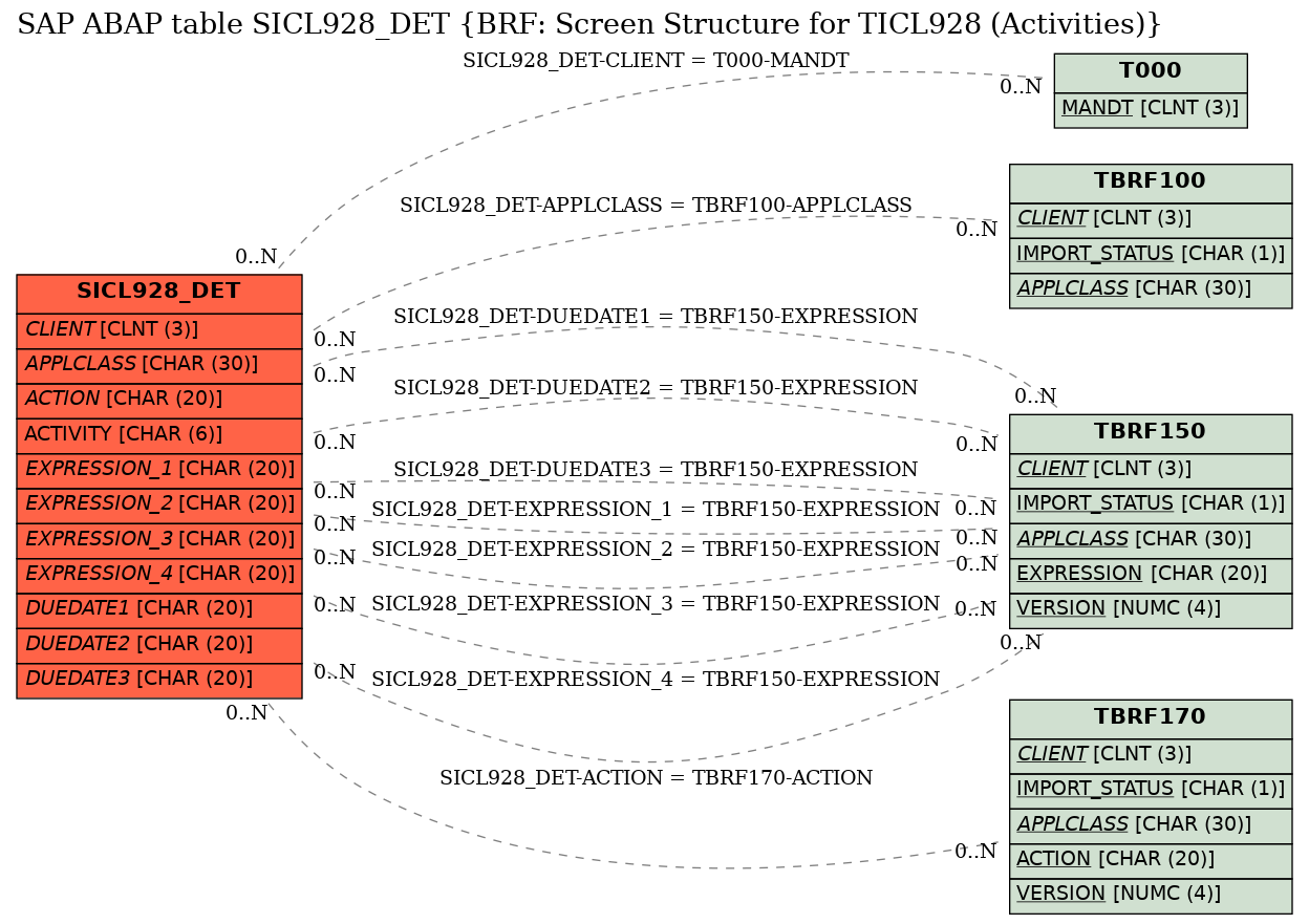 E-R Diagram for table SICL928_DET (BRF: Screen Structure for TICL928 (Activities))