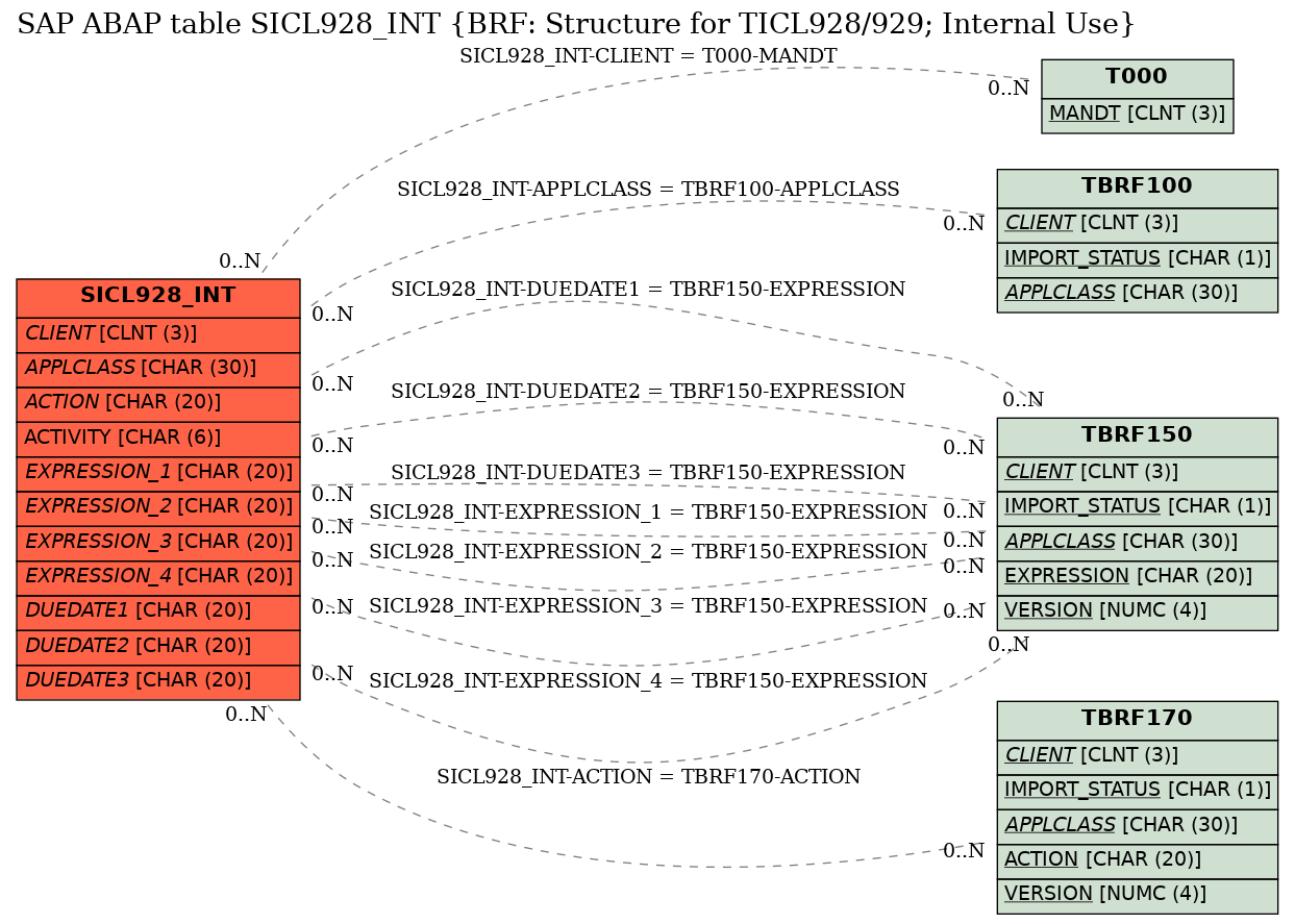 E-R Diagram for table SICL928_INT (BRF: Structure for TICL928/929; Internal Use)