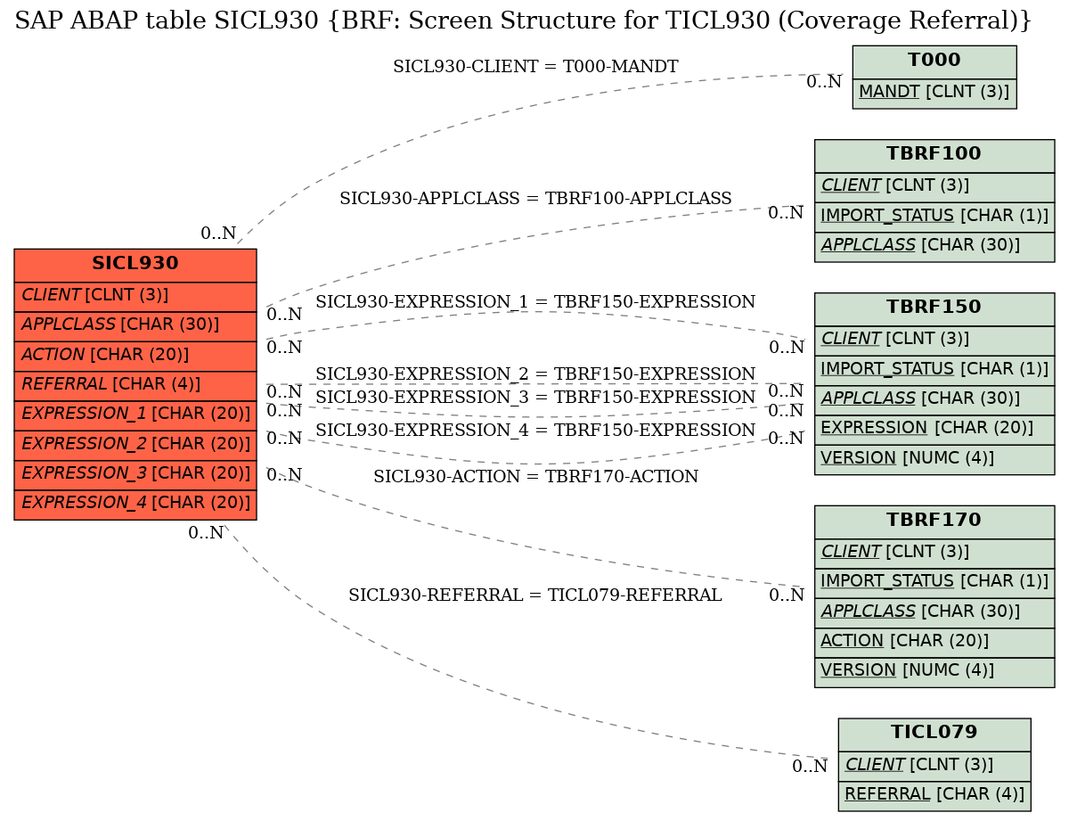 E-R Diagram for table SICL930 (BRF: Screen Structure for TICL930 (Coverage Referral))