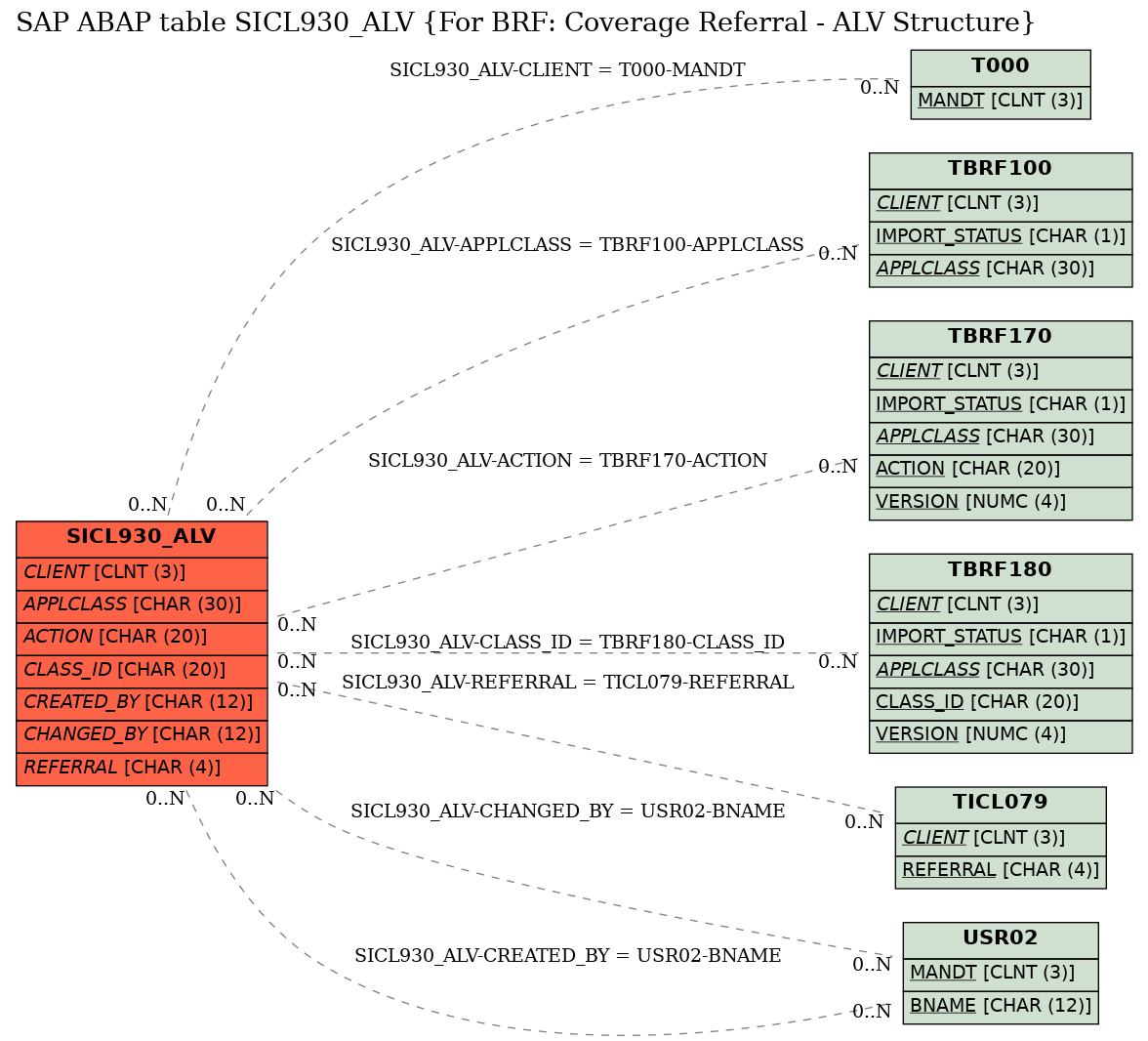 E-R Diagram for table SICL930_ALV (For BRF: Coverage Referral - ALV Structure)