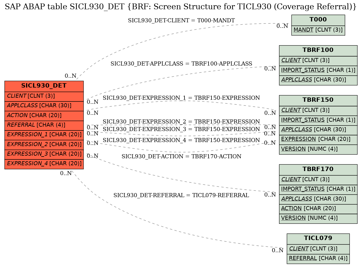 E-R Diagram for table SICL930_DET (BRF: Screen Structure for TICL930 (Coverage Referral))