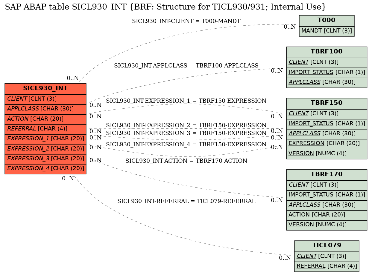 E-R Diagram for table SICL930_INT (BRF: Structure for TICL930/931; Internal Use)