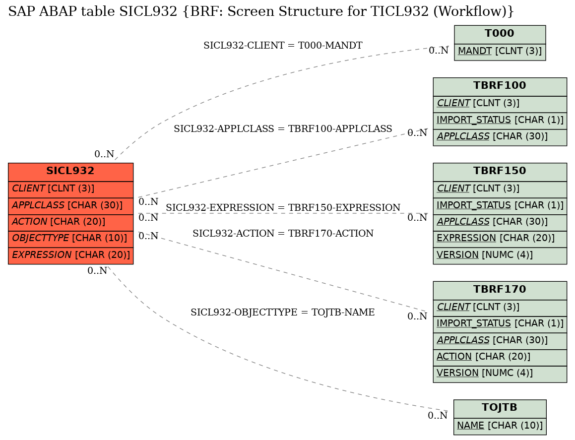 E-R Diagram for table SICL932 (BRF: Screen Structure for TICL932 (Workflow))