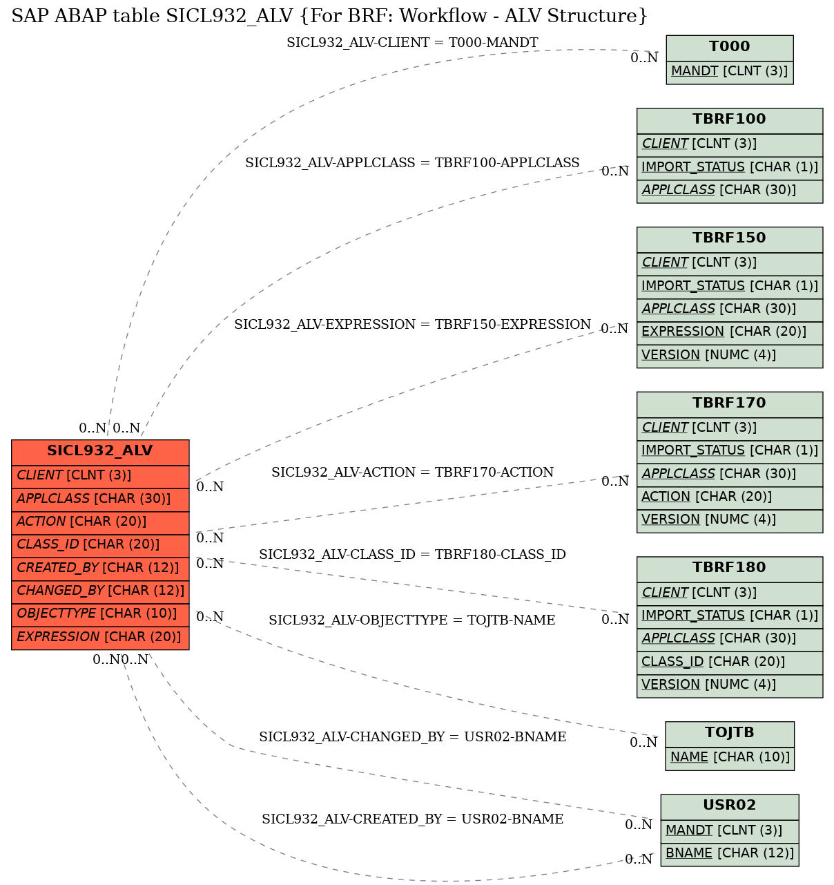 E-R Diagram for table SICL932_ALV (For BRF: Workflow - ALV Structure)