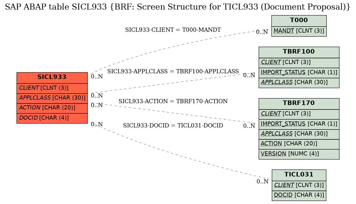 E-R Diagram for table SICL933 (BRF: Screen Structure for TICL933 (Document Proposal))