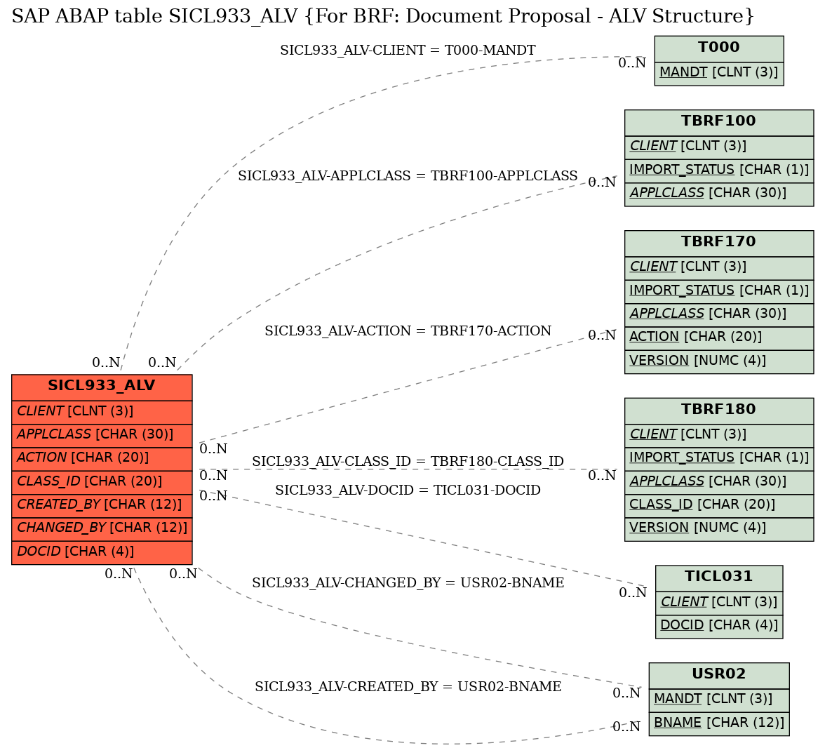 E-R Diagram for table SICL933_ALV (For BRF: Document Proposal - ALV Structure)