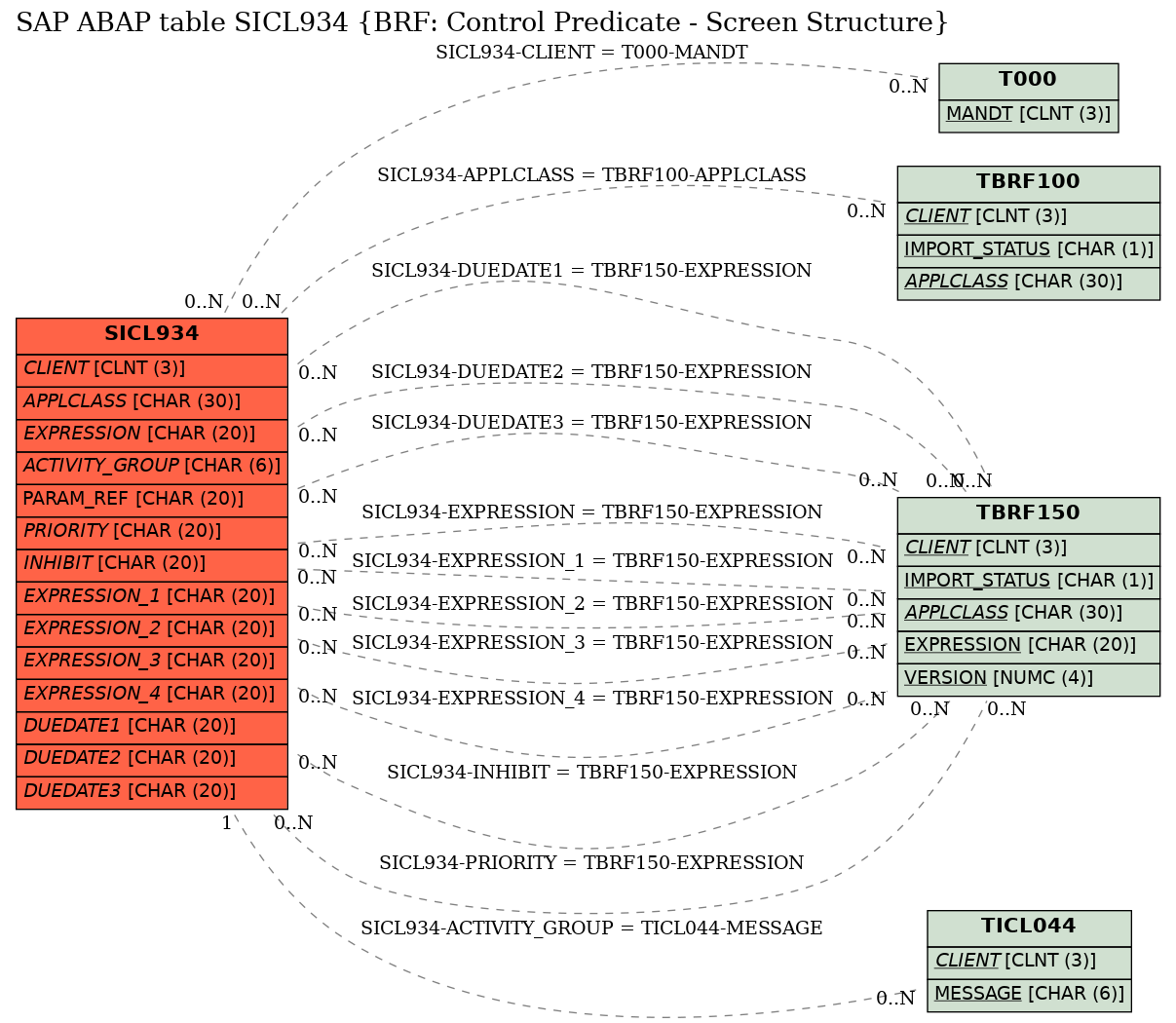 E-R Diagram for table SICL934 (BRF: Control Predicate - Screen Structure)