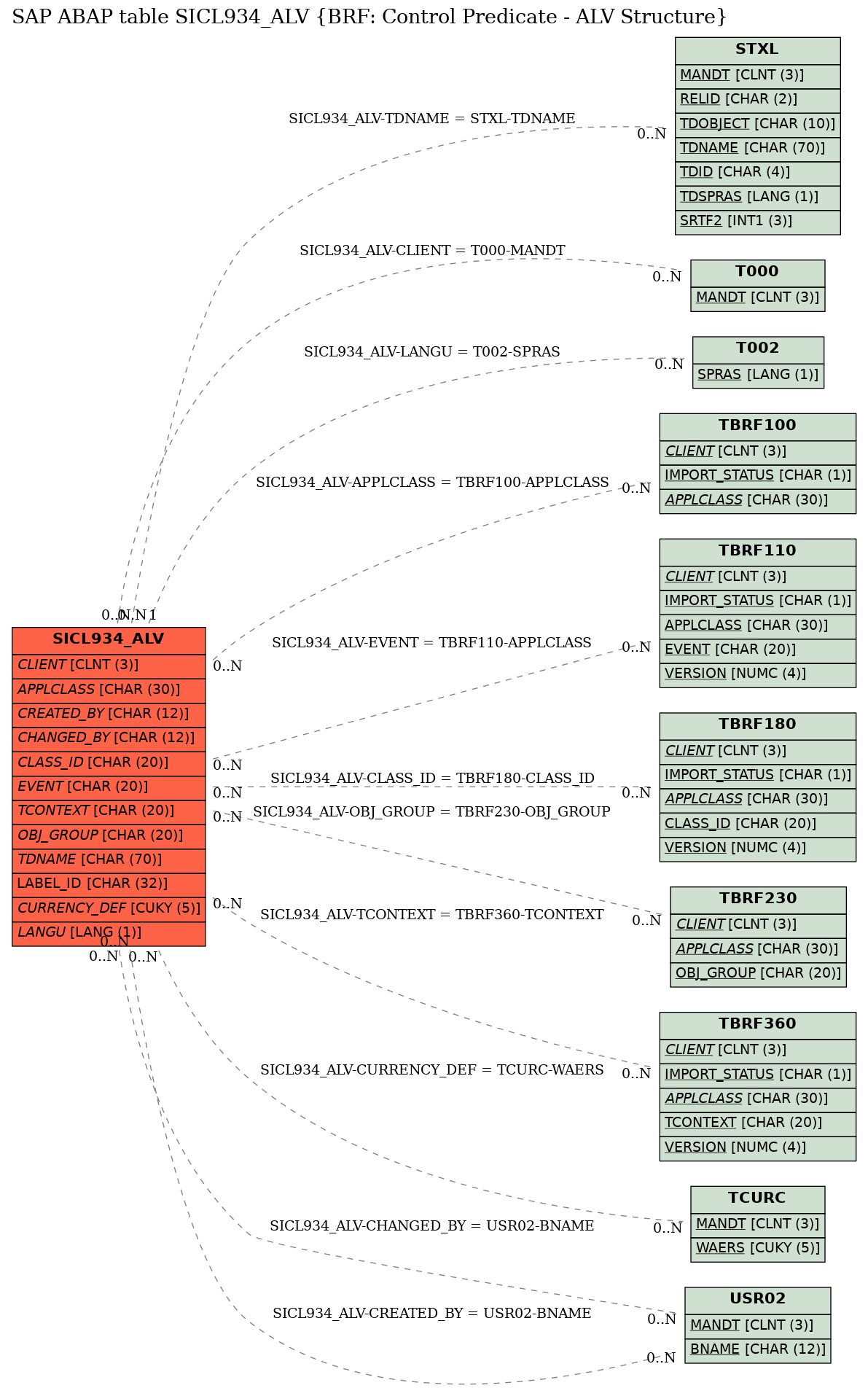 E-R Diagram for table SICL934_ALV (BRF: Control Predicate - ALV Structure)