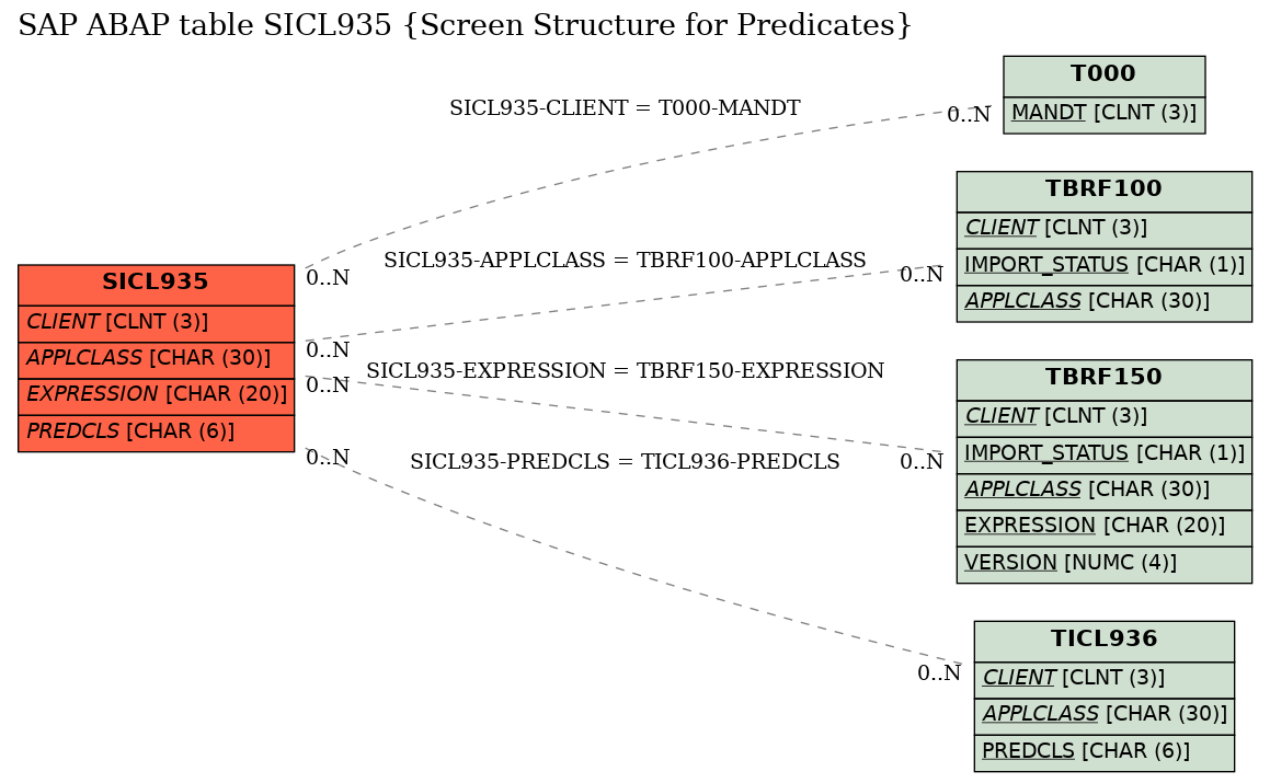 E-R Diagram for table SICL935 (Screen Structure for Predicates)