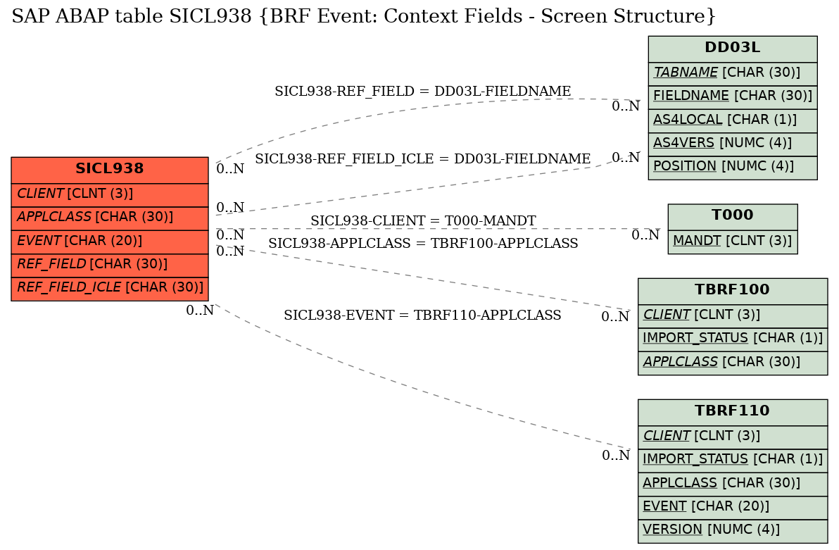 E-R Diagram for table SICL938 (BRF Event: Context Fields - Screen Structure)