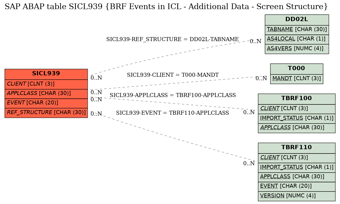 E-R Diagram for table SICL939 (BRF Events in ICL - Additional Data - Screen Structure)