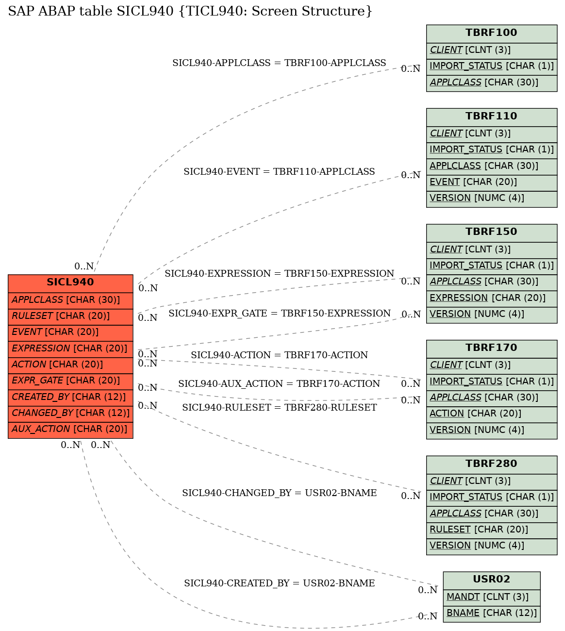 E-R Diagram for table SICL940 (TICL940: Screen Structure)