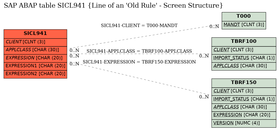 E-R Diagram for table SICL941 (Line of an 