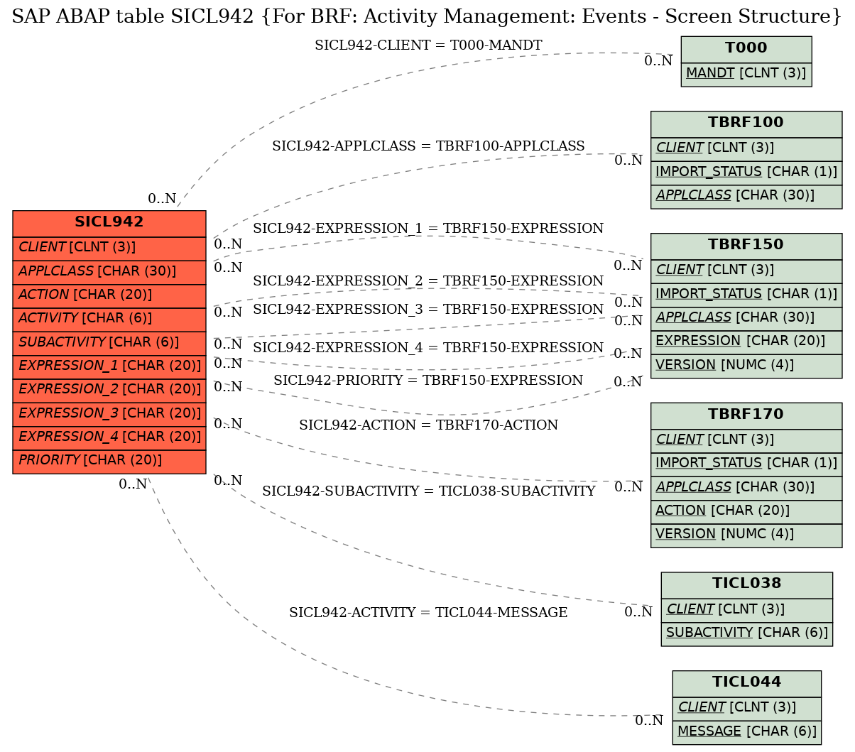 E-R Diagram for table SICL942 (For BRF: Activity Management: Events - Screen Structure)
