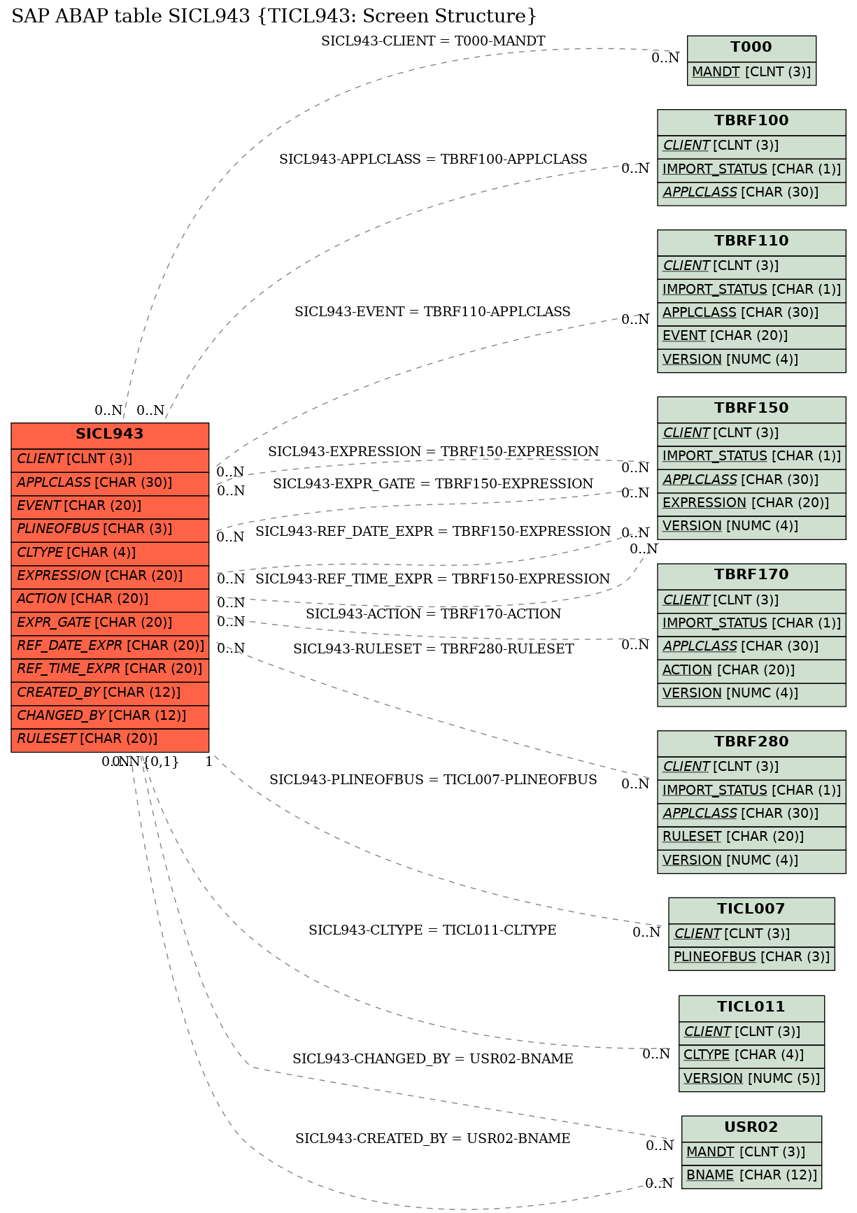 E-R Diagram for table SICL943 (TICL943: Screen Structure)