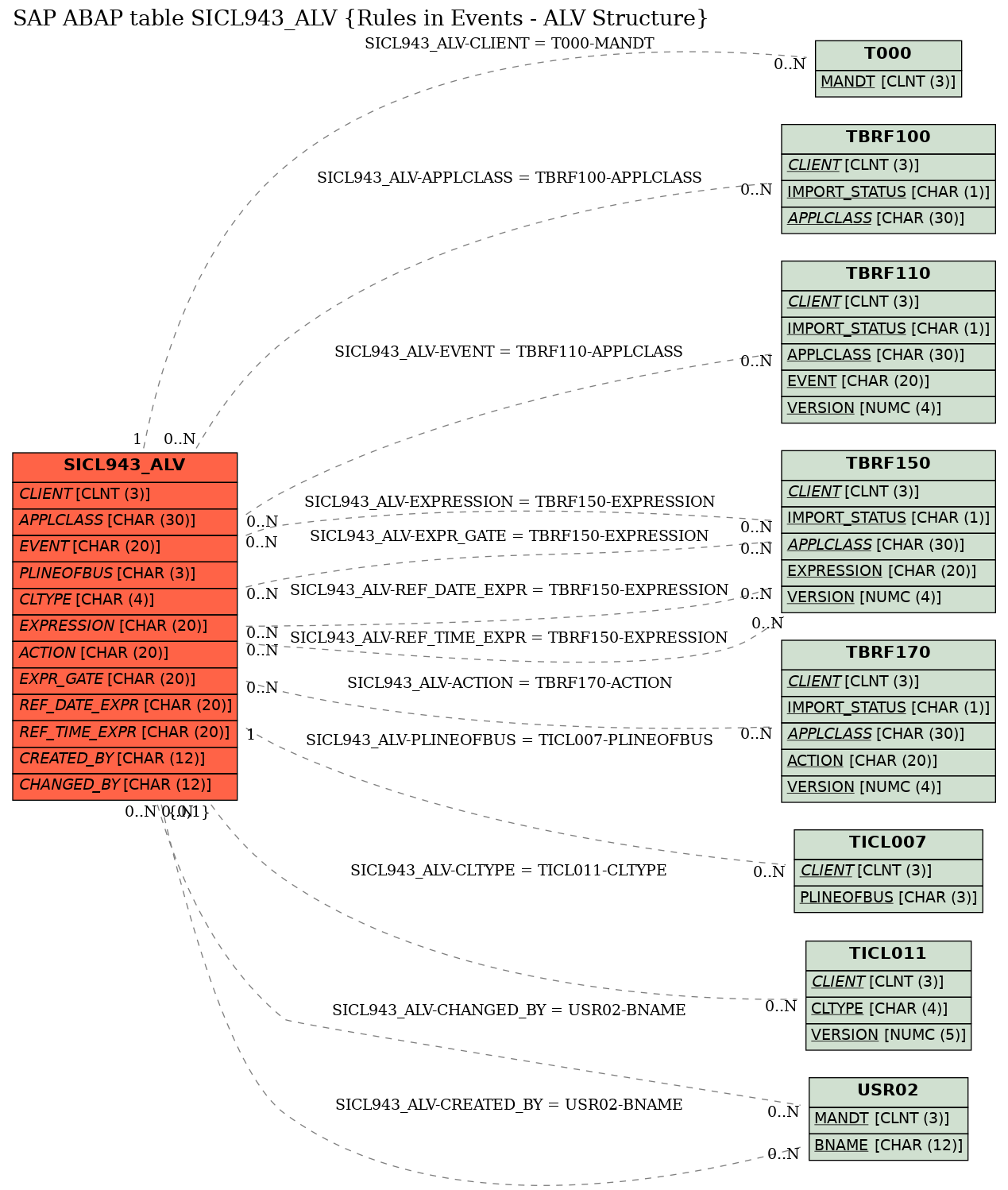 E-R Diagram for table SICL943_ALV (Rules in Events - ALV Structure)