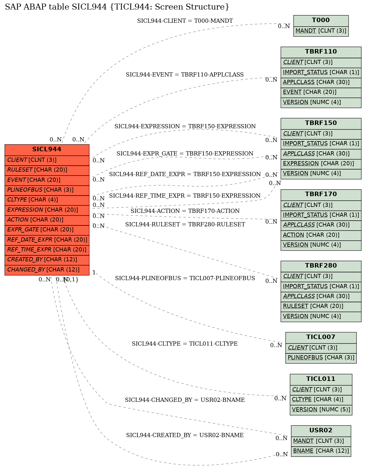 E-R Diagram for table SICL944 (TICL944: Screen Structure)