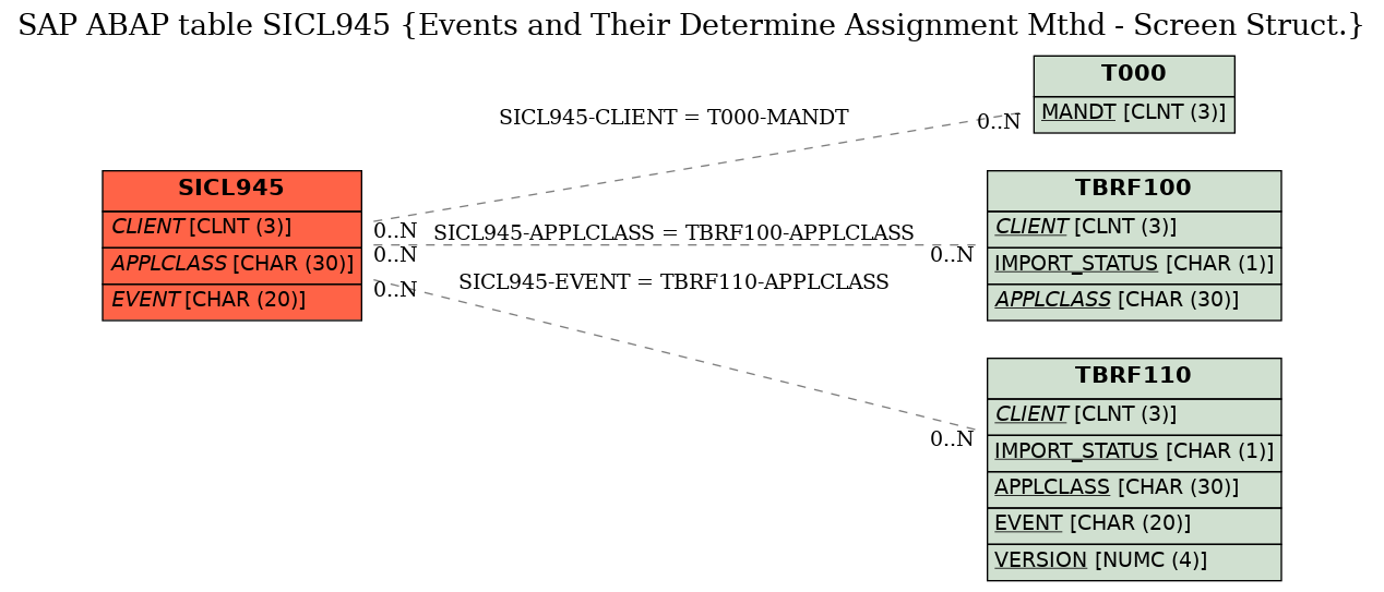 E-R Diagram for table SICL945 (Events and Their Determine Assignment Mthd - Screen Struct.)