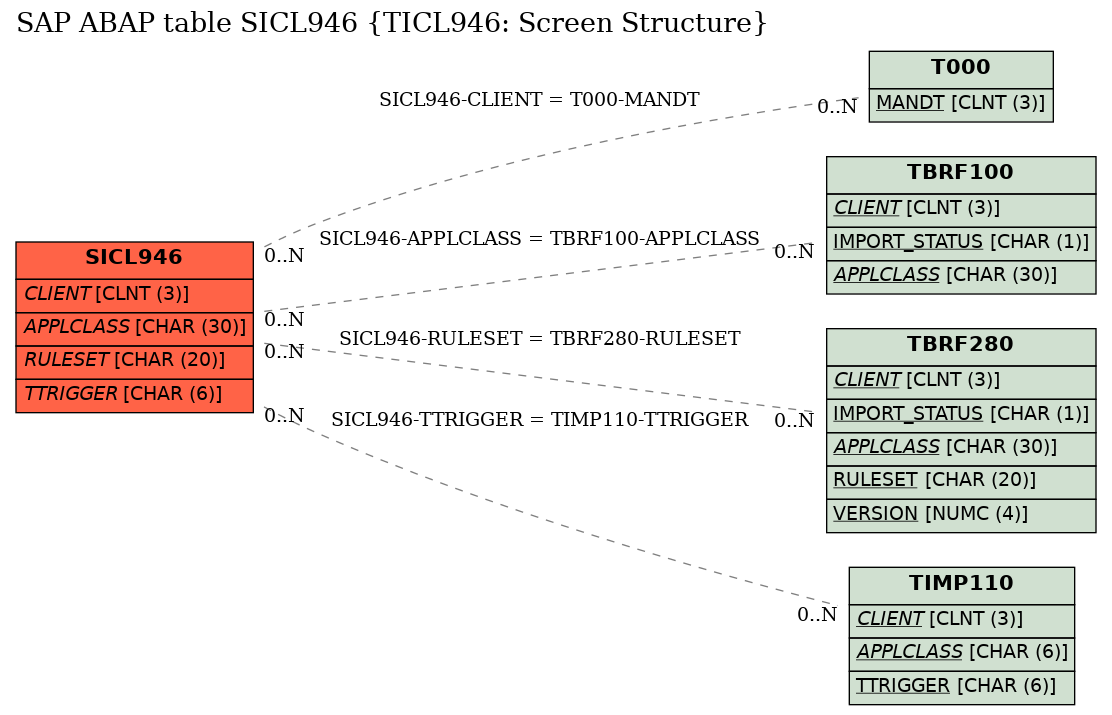 E-R Diagram for table SICL946 (TICL946: Screen Structure)