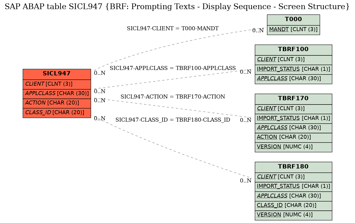 E-R Diagram for table SICL947 (BRF: Prompting Texts - Display Sequence - Screen Structure)