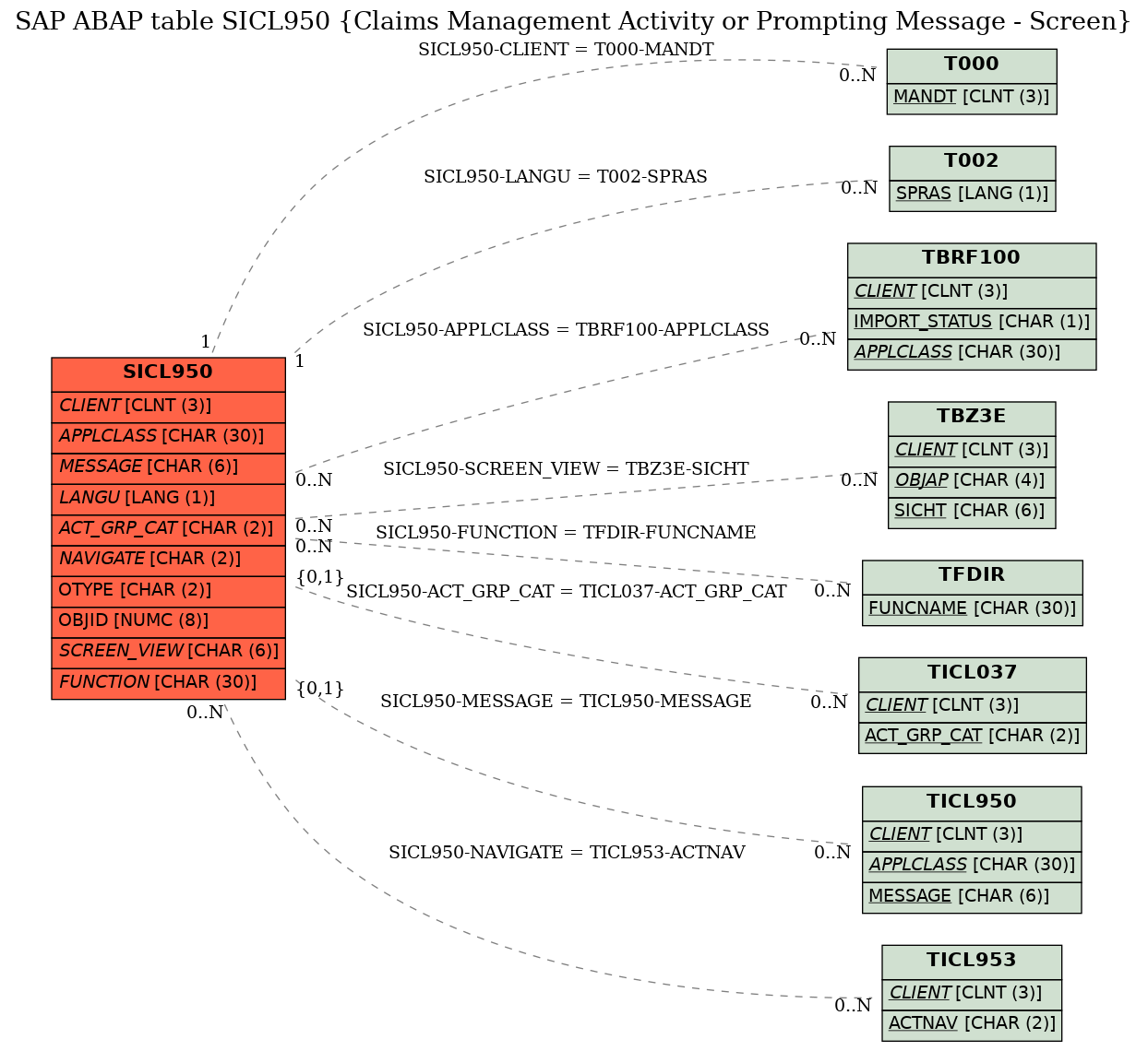 E-R Diagram for table SICL950 (Claims Management Activity or Prompting Message - Screen)