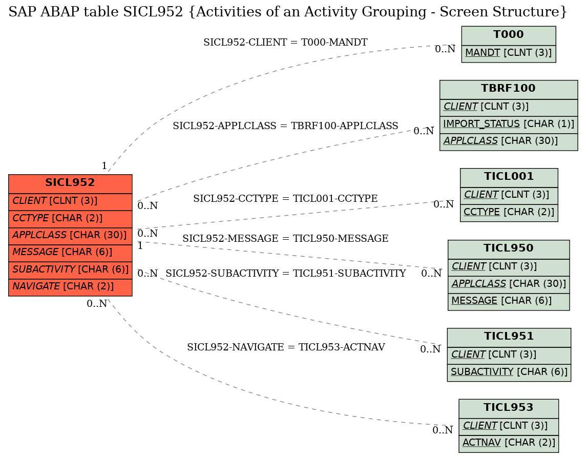 E-R Diagram for table SICL952 (Activities of an Activity Grouping - Screen Structure)