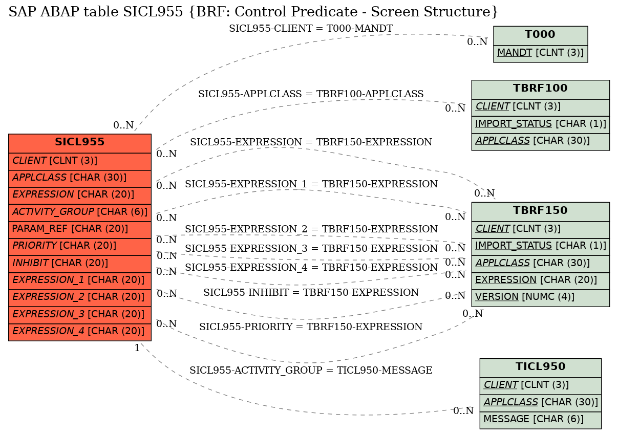 E-R Diagram for table SICL955 (BRF: Control Predicate - Screen Structure)