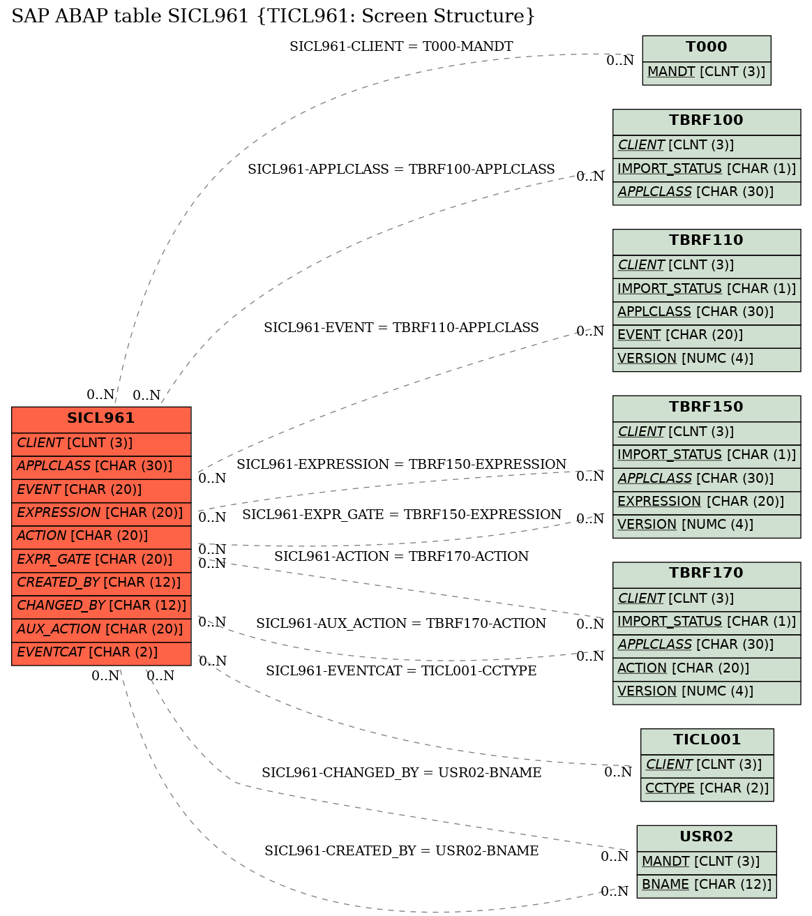 E-R Diagram for table SICL961 (TICL961: Screen Structure)