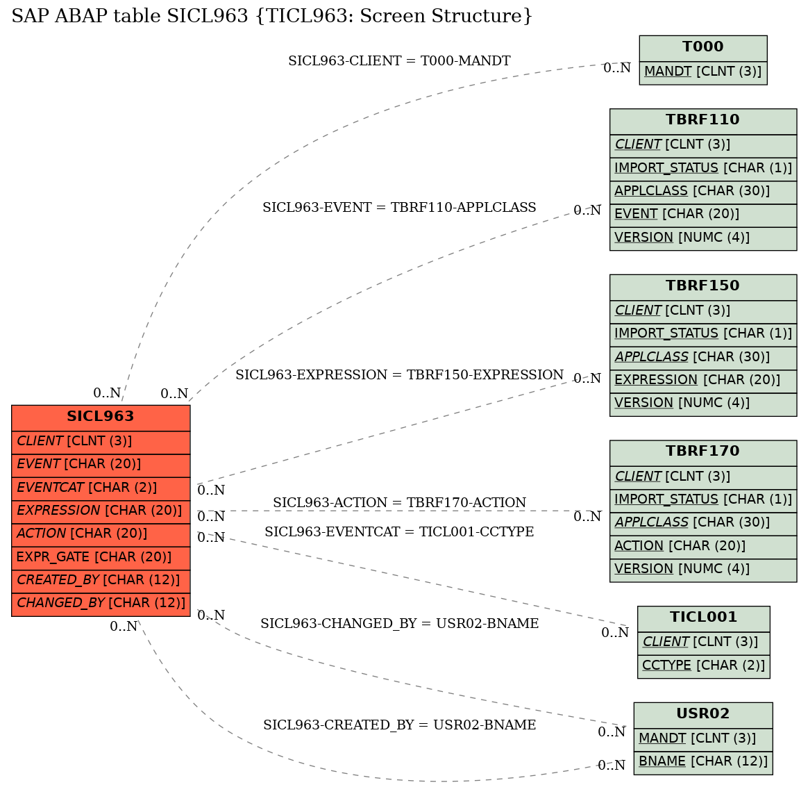 E-R Diagram for table SICL963 (TICL963: Screen Structure)