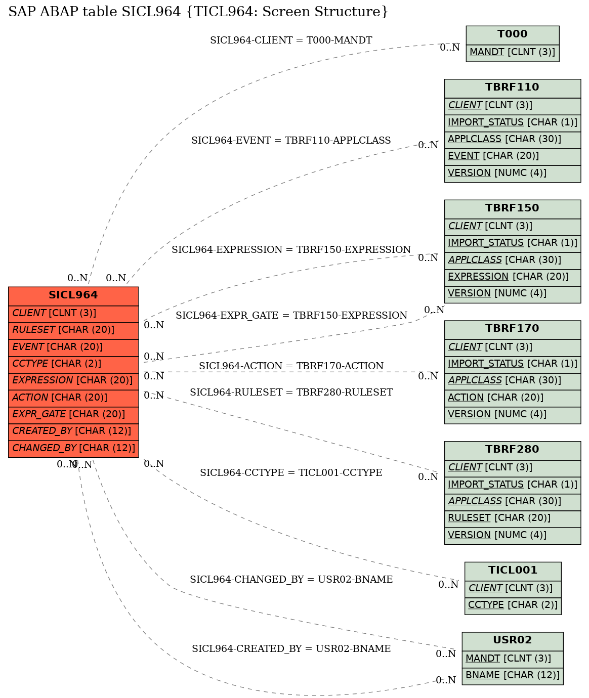 E-R Diagram for table SICL964 (TICL964: Screen Structure)